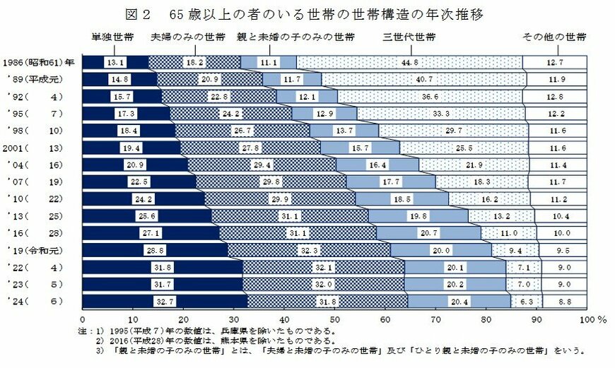 出所：厚生労働省「2024（令和6）年国民生活基礎調査の概況」