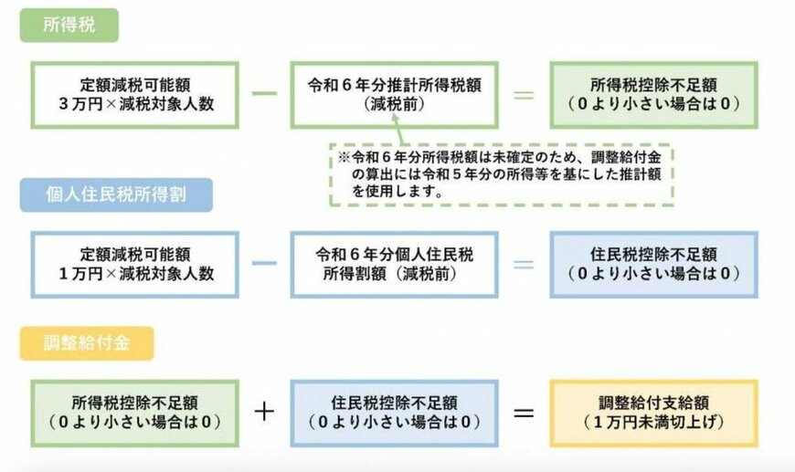 出所：横須賀市「定額減税しきれないと見込まれる方への給付金（調整給付）について」