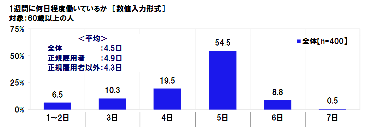 日本労働組合総連合会「高齢者雇用に関する調査2020」
