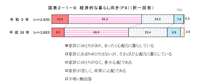 出所：内閣府「令和3年度 高齢者の日常生活・地域社会への参加に関する調査結果」