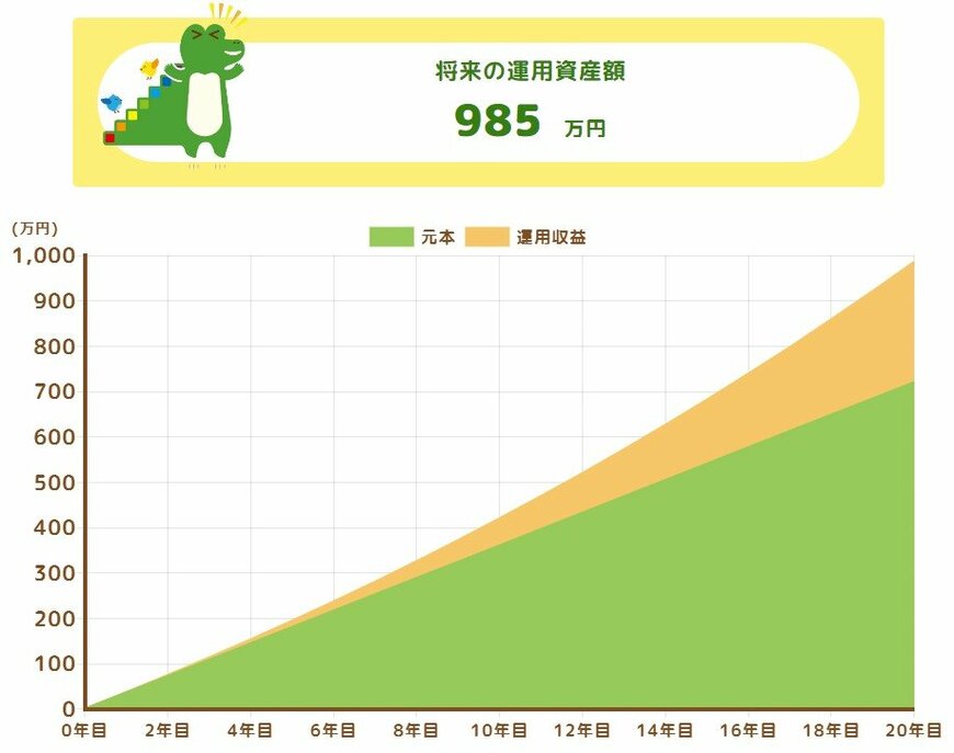 出所：金融庁「つみたてシミュレーター」