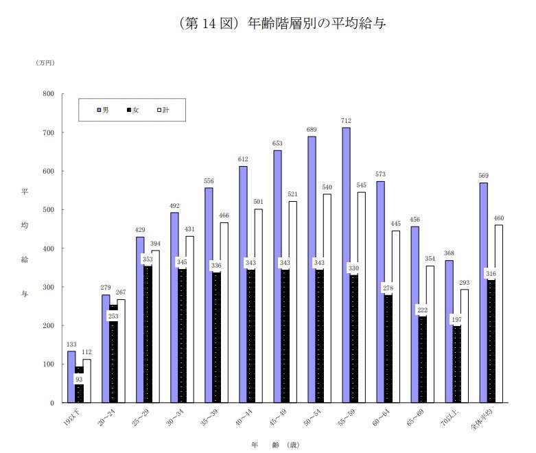 出所：国税庁長官官房企画課「令和5年分 民間給与実態統計調査」
