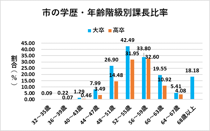 市の学歴・年齢階級別課長比率（総務省の資料をもとに編集部作成）