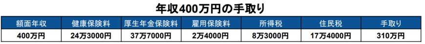 出所：厚生労働省・都道府県労働局長・ハローワーク「令和５年度雇用保険料率のご案内 」などをもとに筆者作成