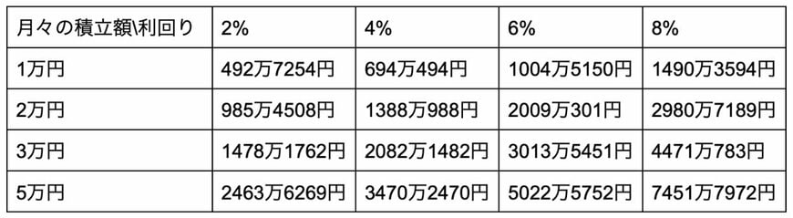 出所：金融庁「資産運用シミュレーション」をもとに筆者計算