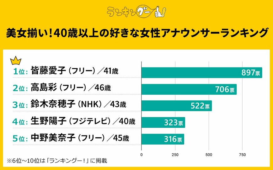 出所：株式会社ＣＭサイト『40歳以上の好きな女子アナランキングを発表！1位は上品で甘い顔立ちのあのアナウンサーに決定！』