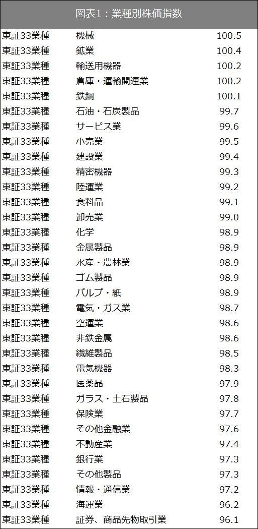 出所：SPEEDAおよび東証で取得したデータをもとに筆者作成