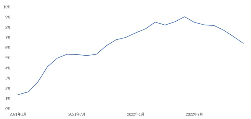 出所：U.S BUREAU OF LABOR STATICS「Consumer Price Index」をもとに筆者作成