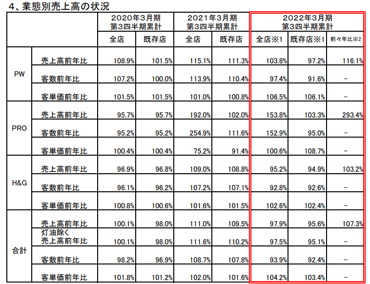 出所：コメリ「2022年3月期第３四半期決算　補足資料」
