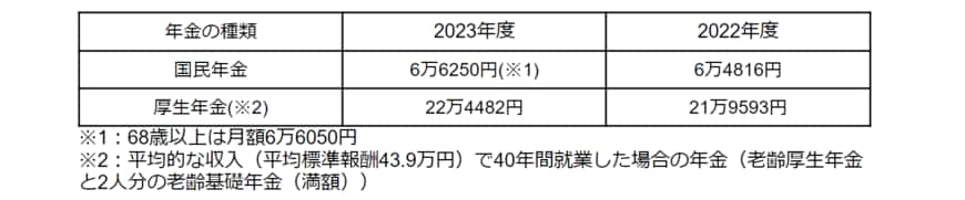 出所：日本年金機構「令和5年4月分からの年金額等について」をもとに筆者作成