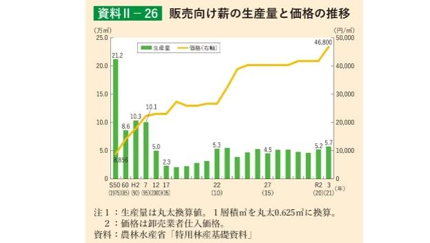 出所：林野庁「令和4年度 森林・林業白書」
