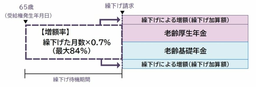 出所：日本年金機構「年金の繰下げ受給」