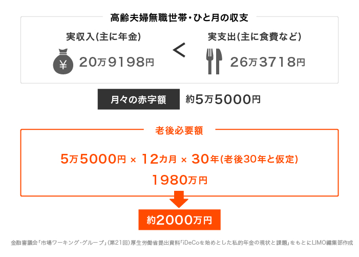金融審議会 市場ワーキング・グループ報告書「高齢社会における資産形成・管理」をもとにLIMO編集部編集部作成