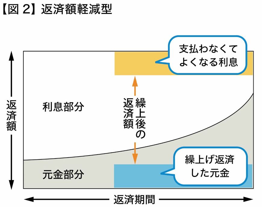 [図2]住宅ローン「返済額軽減型」（筆者作成）