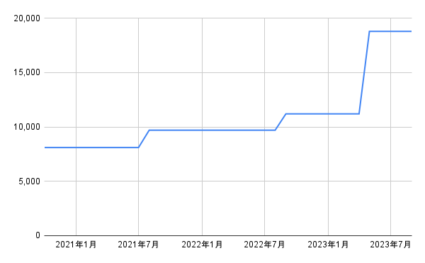 出所：各種資料をもとに筆者作成
