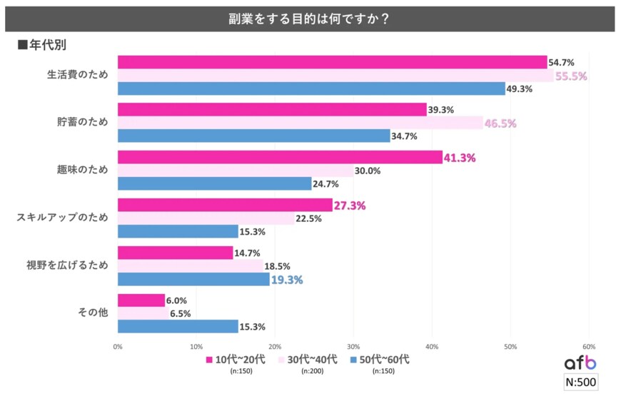 出所：まーくんのアフィリエイト学校「副業の目的、53.4%が「生活費のため」－取り組む副業によっても目的が異なる結果に！」（https://www.afi-b.com/beginner/archives/tsushin/13736/）