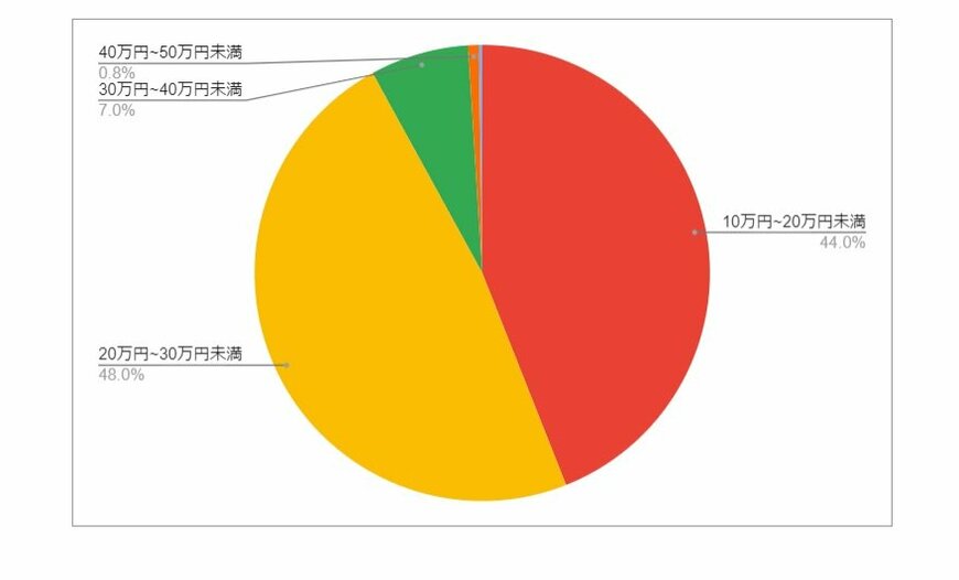 出所：各種資料をもとにLIMO編集部作成