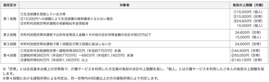 出所:厚生労働省「サービスにかかる利用料」