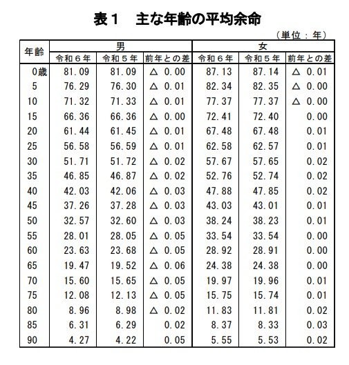 出所：厚生労働省「令和６年簡易生命表の概況」結果の概要 １ 主な年齢の平均余命