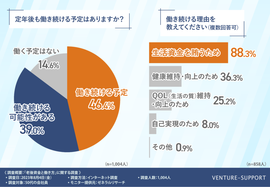 出所：ベンチャーサポート相続税理士法人「老後資金と働き方」調査