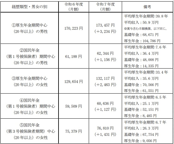 出所：厚生労働省「令和7年度の年金額改定についてお知らせします」