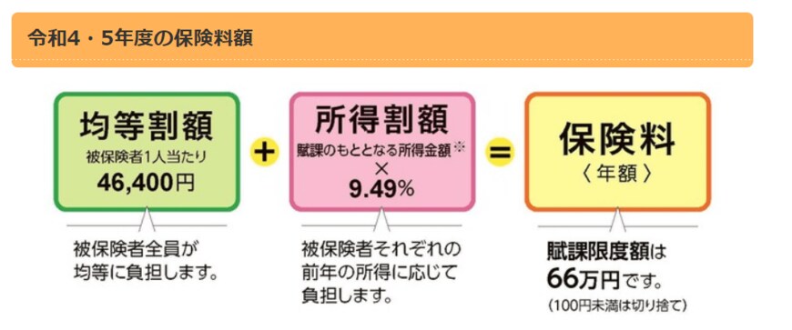 出所：東京都後期高齢者医療広域連合「保険料の決め方・賦課」
