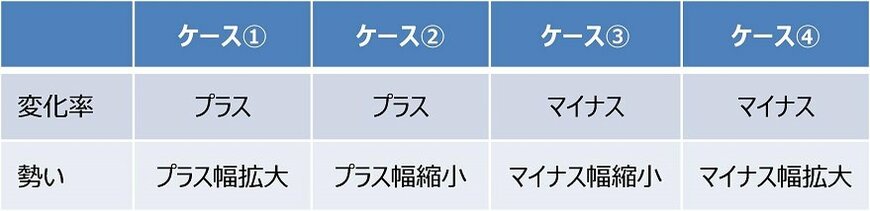 出所：アセットマネジメントOneが作成
プラスからマイナスへの転換はマイナス幅拡大、マイナスからプラスへの転換はプラス幅拡大と考える