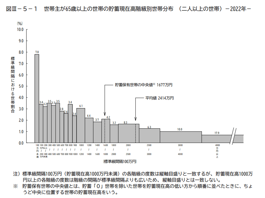 出所：総務省「家計調査報告（貯蓄・負債編）－2022年（令和4年）平均結果－（二人以上の世帯）」