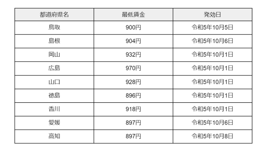 出所：厚生労働省「地域別最低賃金の全国一覧」をもとに筆者作成