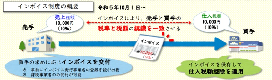 出典：国税庁「インボイス制度への事前準備の基本項目チェックシート」
