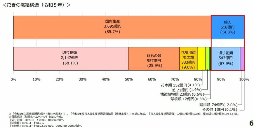出所：農林水産省「花きの現状について」（令和8年2月公表）