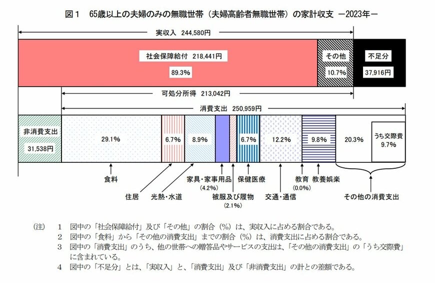 出所：総務省統計局「家計調査報告 家計収支　2023年(令和5年)平均結果の概要」