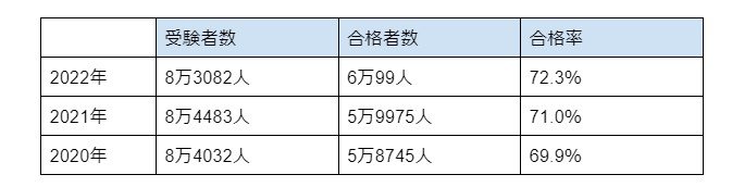 出典：厚生労働省「介護福祉士国家試験合格発表」をもとに筆者作成