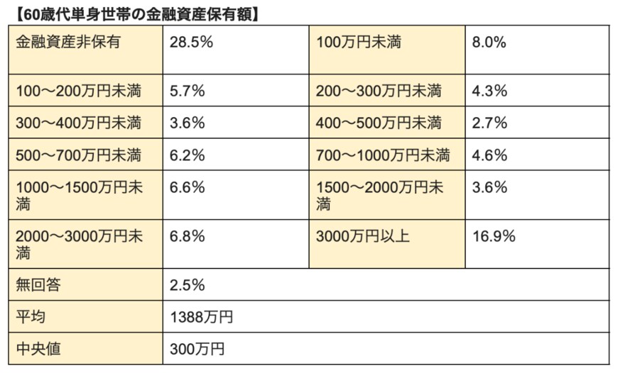 出所：金融広報中央委員会「家計の金融行動に関する世論調査［単身世帯調査］（令和4年）」の調査結果をもとに筆者作成