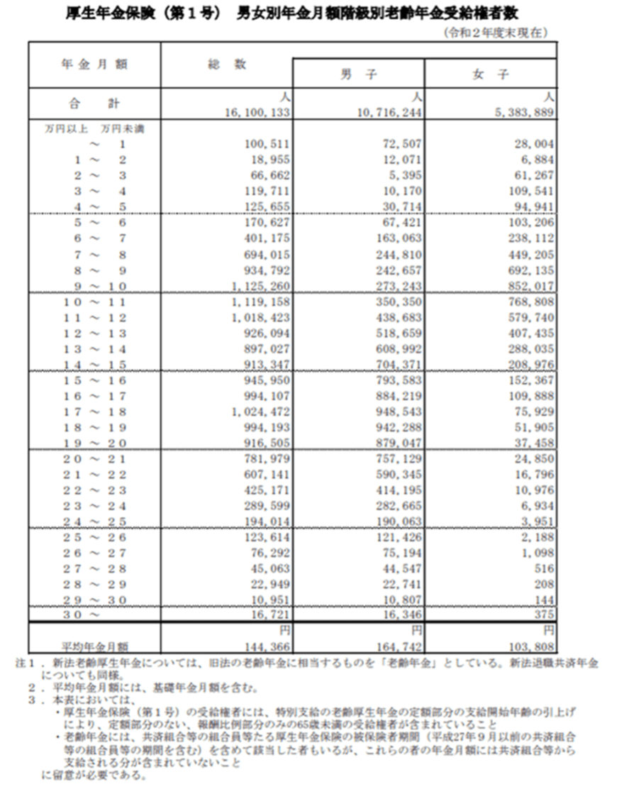 出所：厚生労働省「令和2年度 厚生年金保険・国民年金事業の概況」