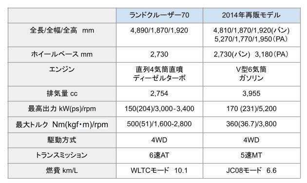 出所：トヨタ公式ランドクルーザー70諸元表
出所：2014年08月25日トヨタニュースルーム前回再販モデル