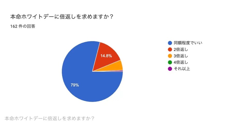 出所：合同会社ボーダレスワールド「【162名に聞いた】ホワイトデーのお返しで嬉しかった・引いてしまったプレゼントは？ギフトの意味は気になる？倍返しは必要なのかを調査【アンケート調査】」