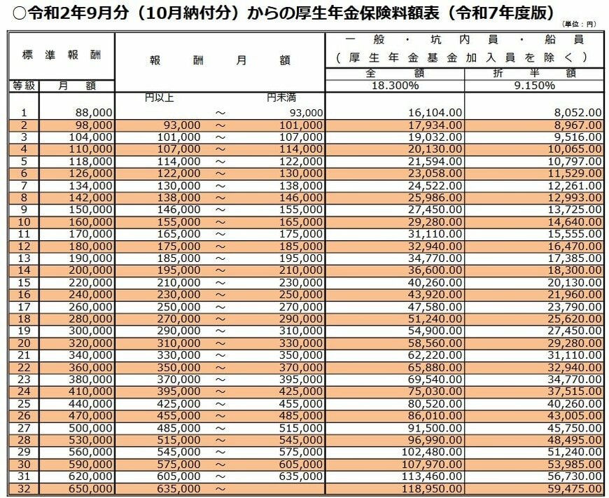出所：日本年金機構「厚生年金保険料率/一般・坑内員・船員の被保険者の方（令和7年度版）」