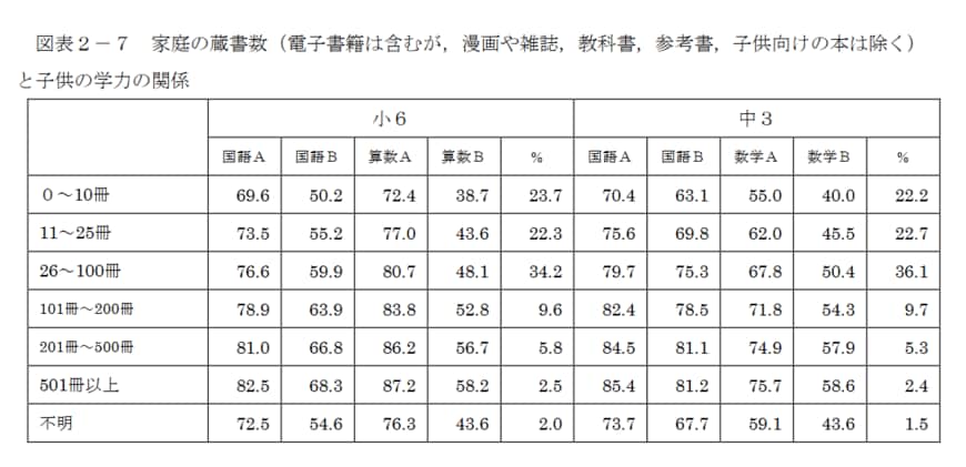 出典：国立大学法人お茶の水女子大学（平成30年３月30日）「保護者に対する調査の結果と学力等との関係の専門的な分析に関する調査研究」
