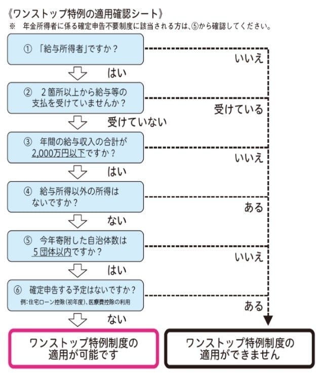出所：国税庁「ふるさと納税をされた方へ」