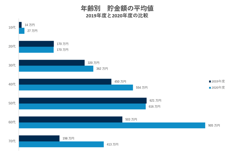 年代別の貯金額の平均値。2019年度と2020年度の比較（出典：リーディングテック㈱の調査より）