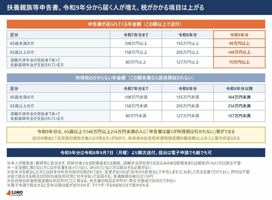 送付の基準は下がり、所得税がかかる境目は上がる。ズレた分だけ「届くが引かれない」人が生まれる