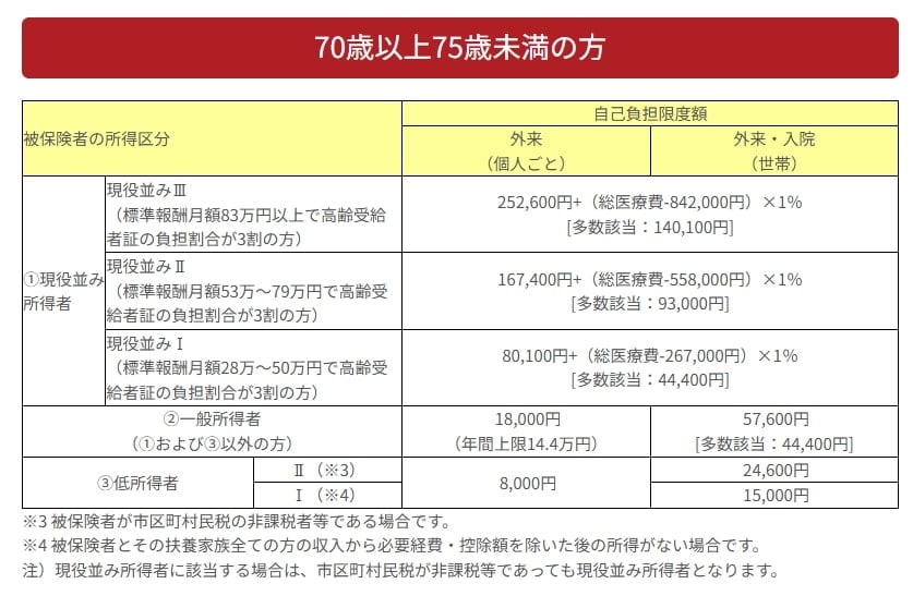 出所：全国健康保険協会「高額療養費・70歳以上の外来療養にかかる年間の高額療養費・高額介護合算療養費」