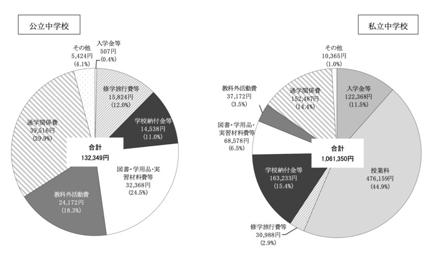 出所：文部科学省「令和3年度子供の学習費調査　結果の概要」