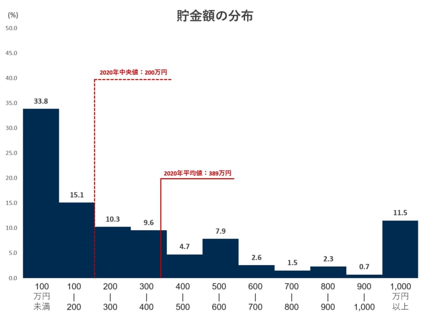 貯金の分布について（出典：リーディングテック㈱の調査より）