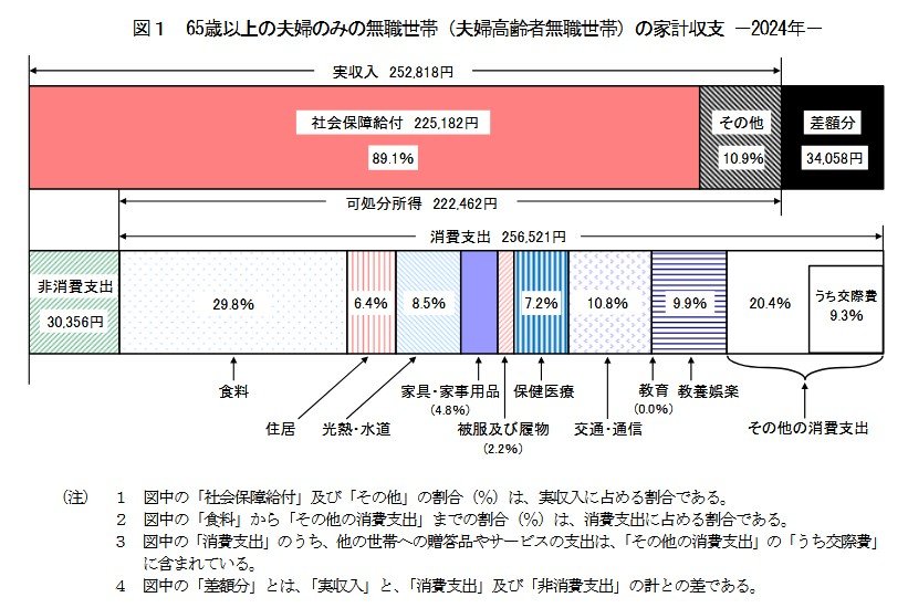 出所：総務省統計局「家計調査報告（家計収支編）ー2024年（令和6年）平均結果の概要ー」
