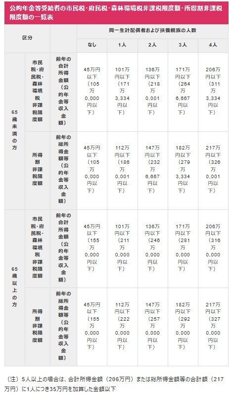 「住民税非課税世帯」となる収入目安