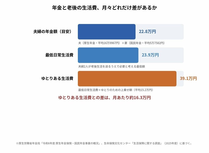 年金と老後の生活費、月々どれだけ差があるか