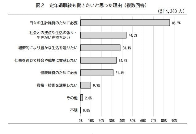 定年退職後も働きたいと思う理由（公務員）
