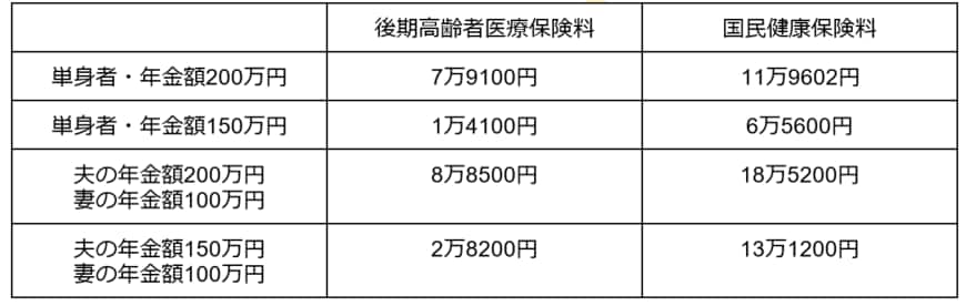 東京都大田区の後期高齢者と国民健康保険の年間保険料の比較表
